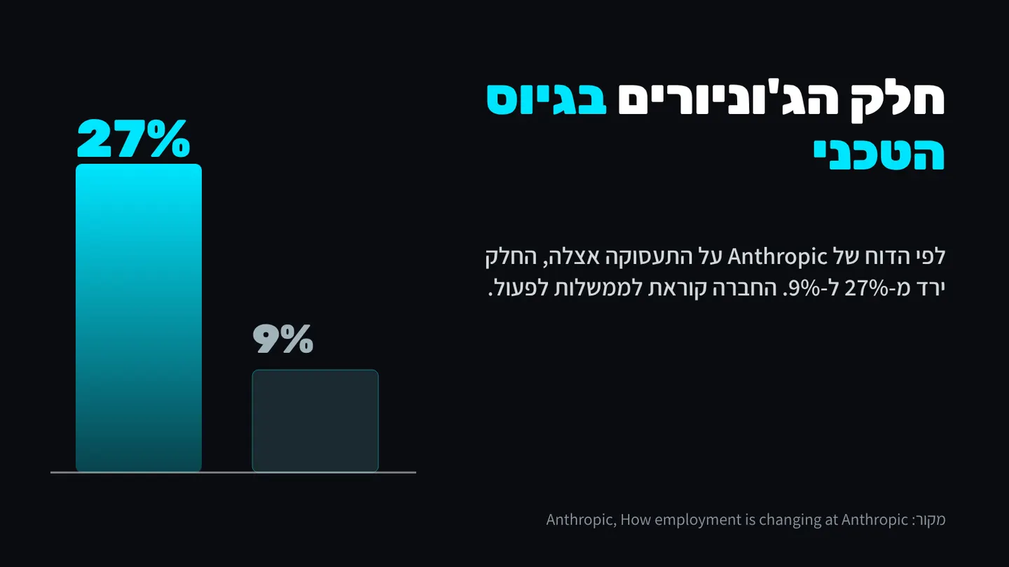 חלק הג'וניורים בגיוס הטכני ב-Anthropic ירד מ-27% ל-9%, לפי הדוח של החברה