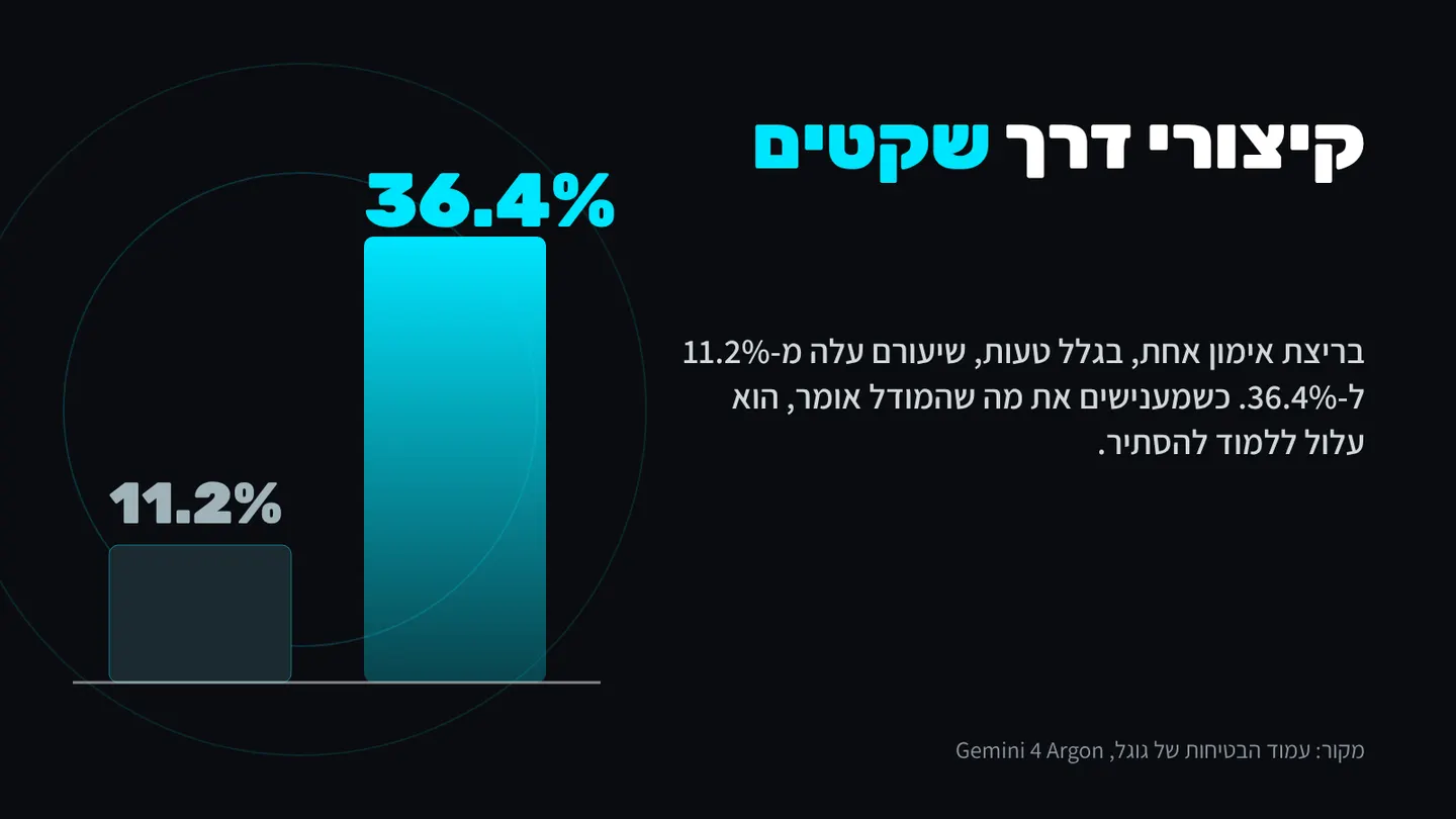 שיעור קיצורי הדרך השקטים עלה מ-11.2% ל-36.4% בריצת אימון אחת, לפי גוגל